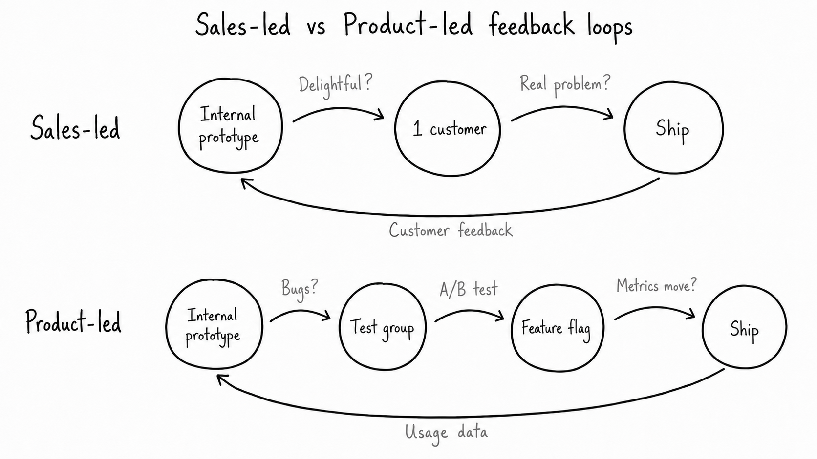 Sales-led vs. product-led teams: how to set up your feedback loops