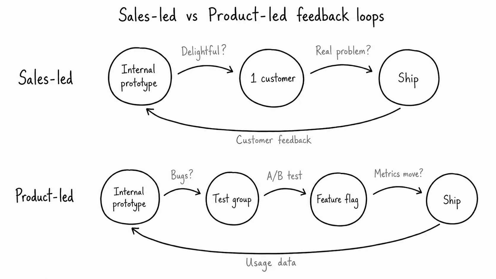 Sales-led vs. product-led teams: how to set up your feedback loops